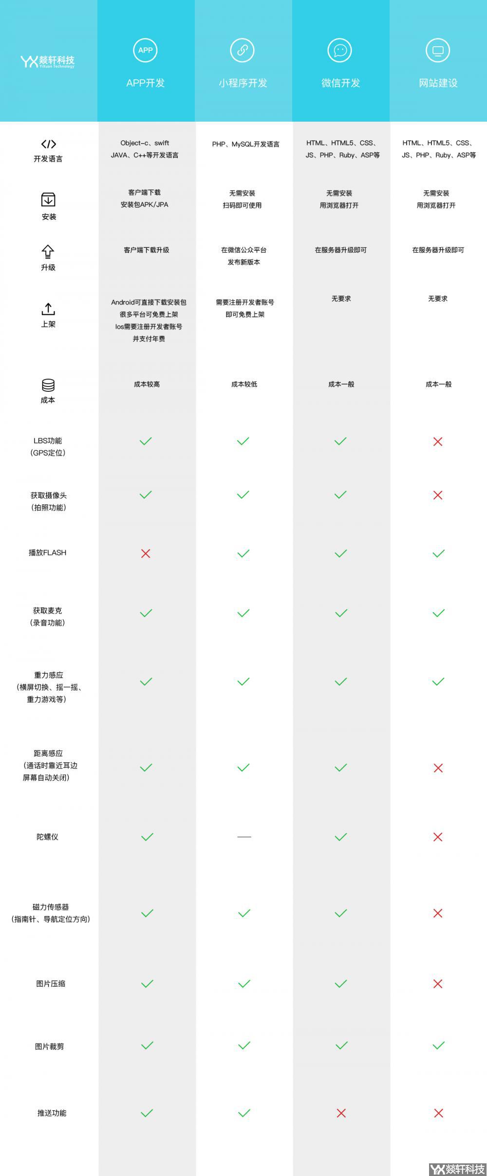 程序開發(fā)對(duì)比 程序開發(fā)對(duì)比